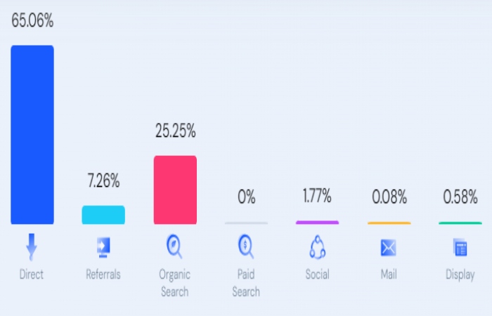 Mkvcinemas.lat Top Traffic Sources